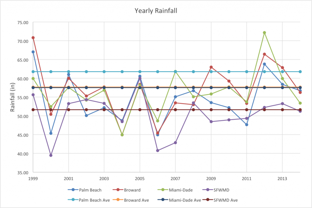 yearly rainfall
